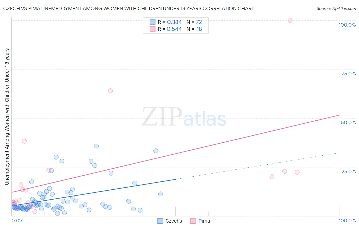 Czech vs Pima Unemployment Among Women with Children Under 18 years