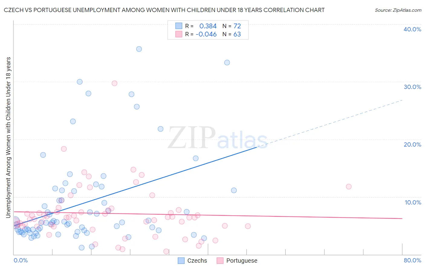 Czech vs Portuguese Unemployment Among Women with Children Under 18 years