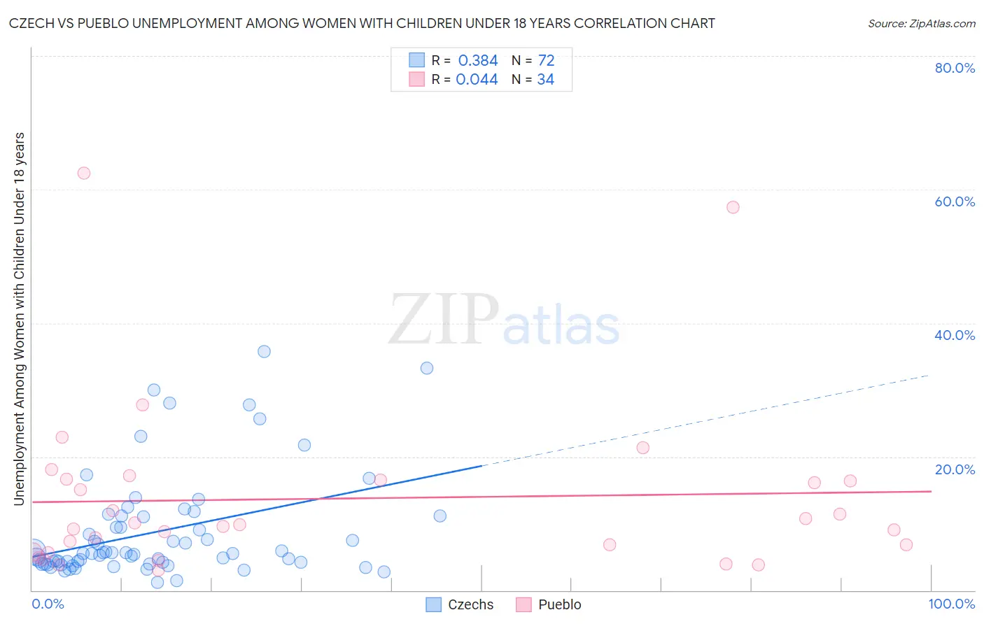 Czech vs Pueblo Unemployment Among Women with Children Under 18 years