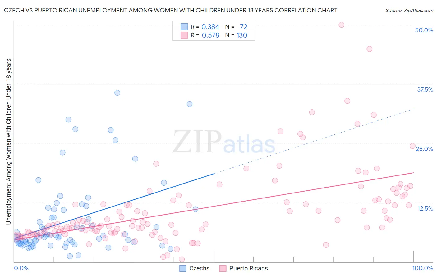 Czech vs Puerto Rican Unemployment Among Women with Children Under 18 years