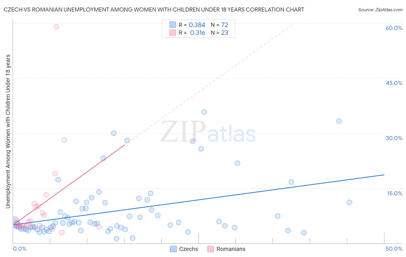 Czech vs Romanian Unemployment Among Women with Children Under 18 years