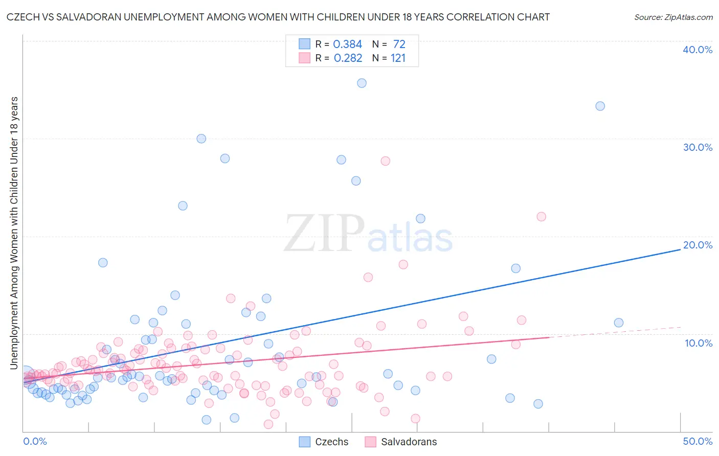 Czech vs Salvadoran Unemployment Among Women with Children Under 18 years