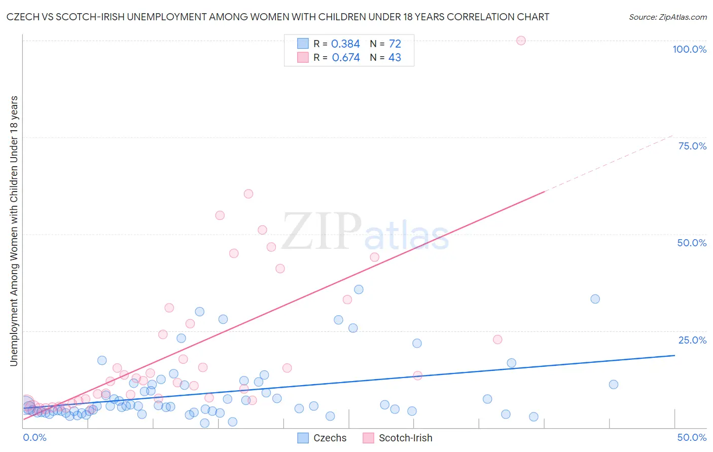Czech vs Scotch-Irish Unemployment Among Women with Children Under 18 years