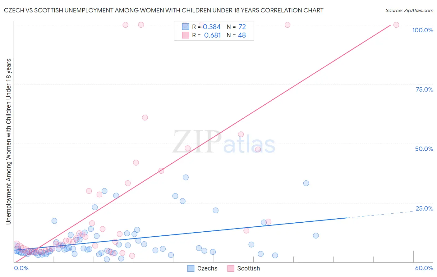Czech vs Scottish Unemployment Among Women with Children Under 18 years