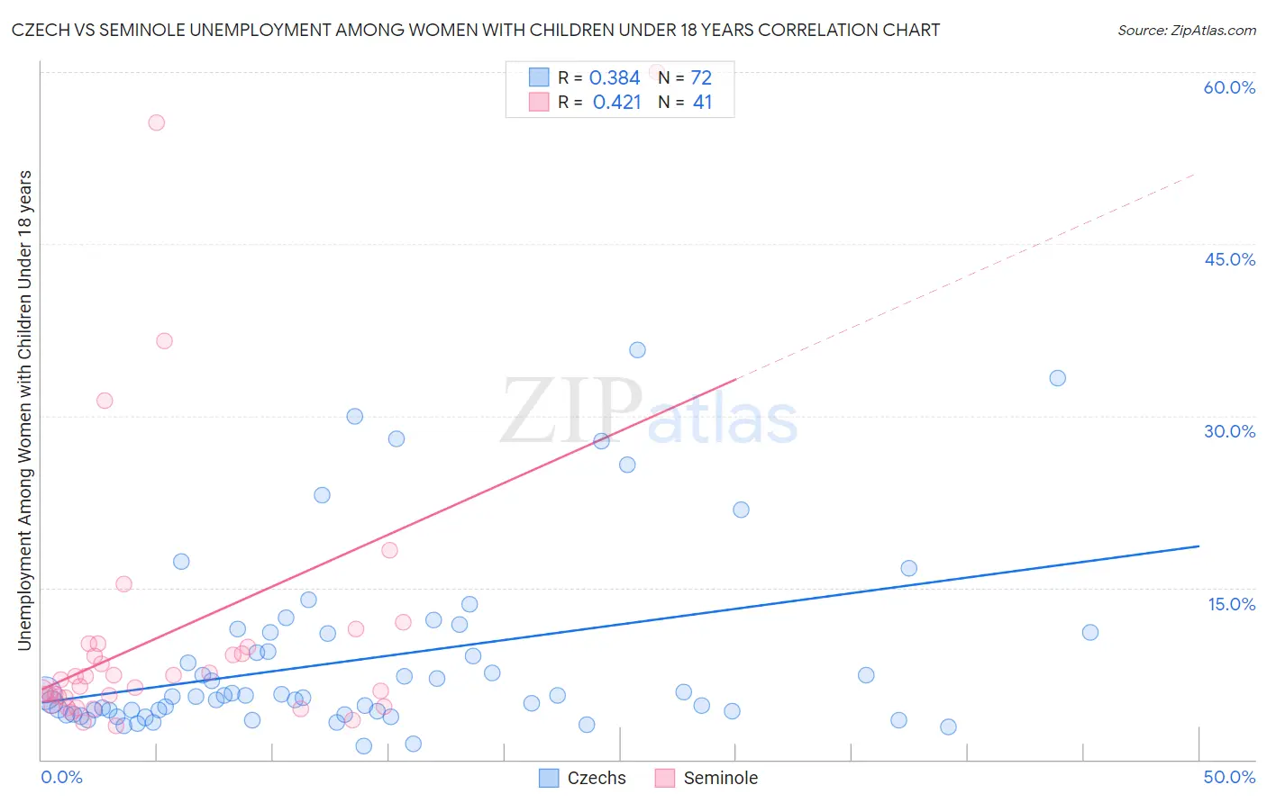 Czech vs Seminole Unemployment Among Women with Children Under 18 years