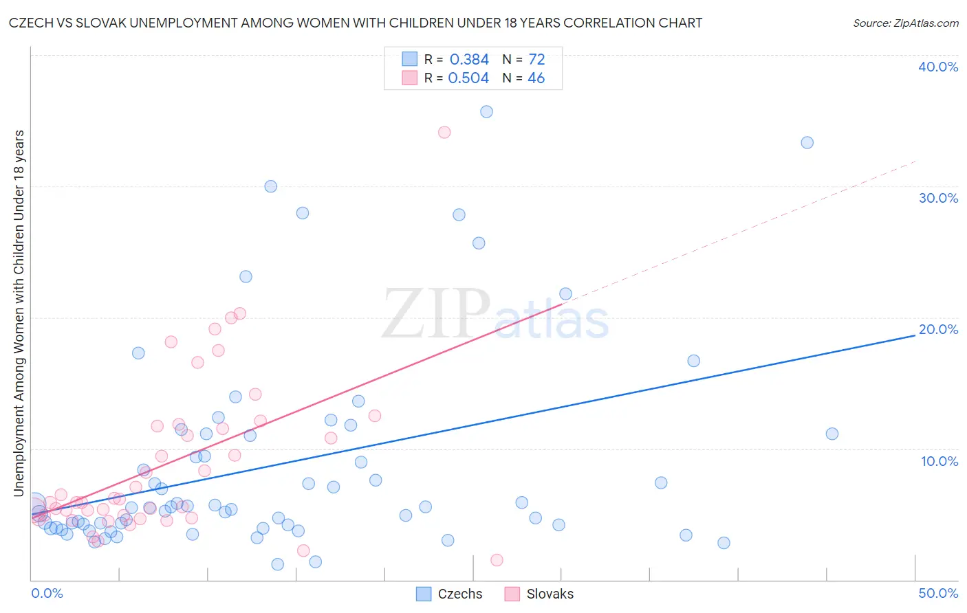 Czech vs Slovak Unemployment Among Women with Children Under 18 years