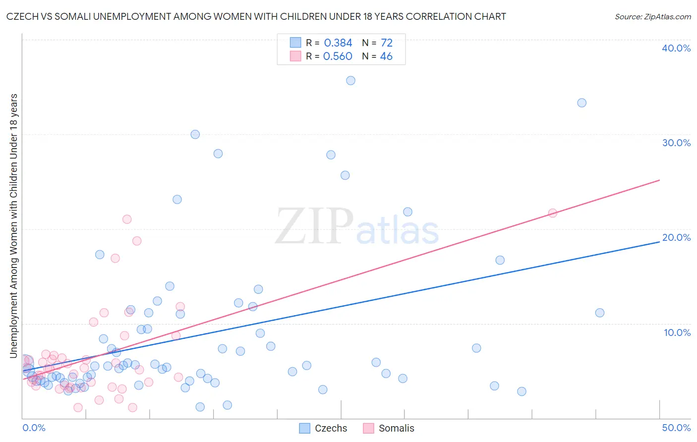 Czech vs Somali Unemployment Among Women with Children Under 18 years