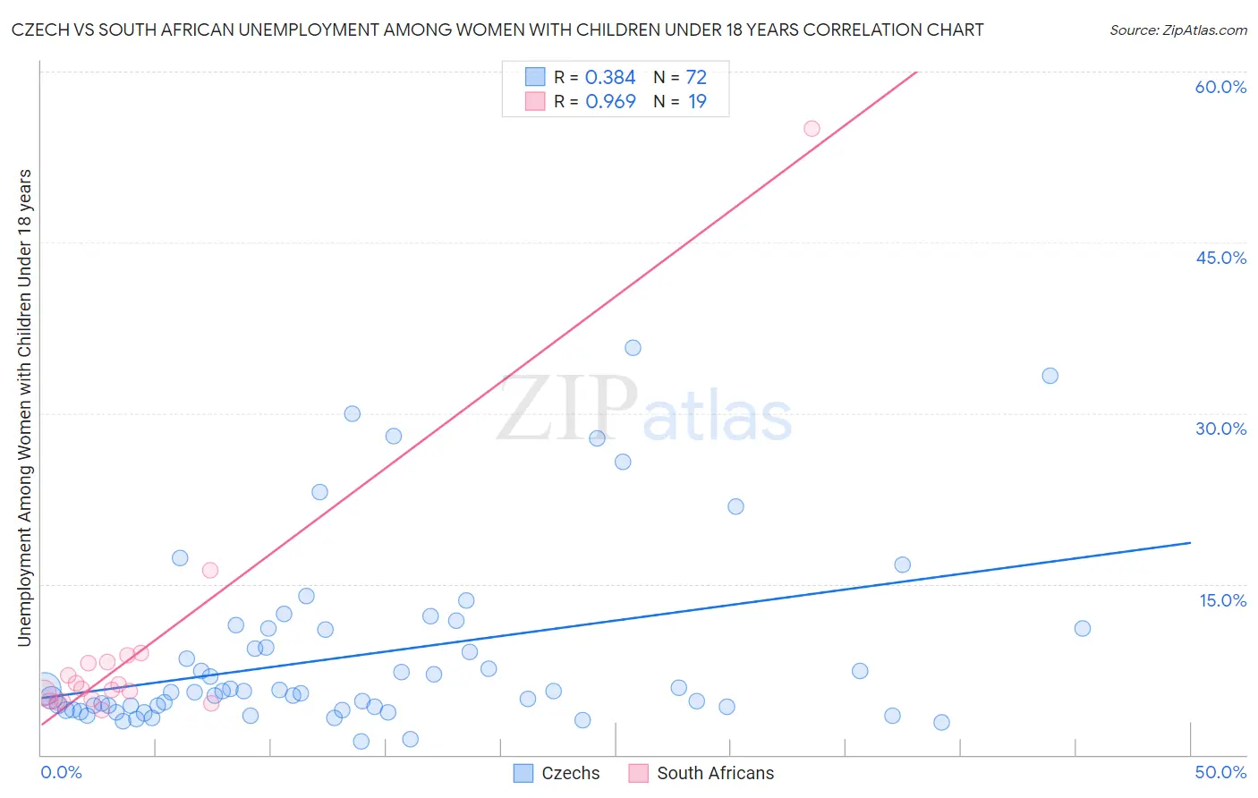 Czech vs South African Unemployment Among Women with Children Under 18 years