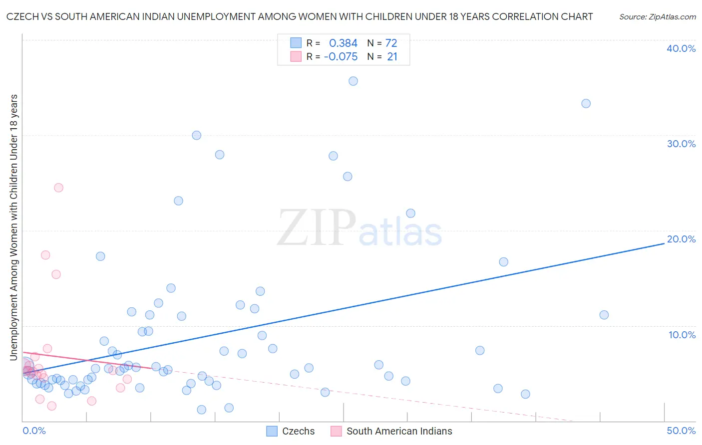 Czech vs South American Indian Unemployment Among Women with Children Under 18 years
