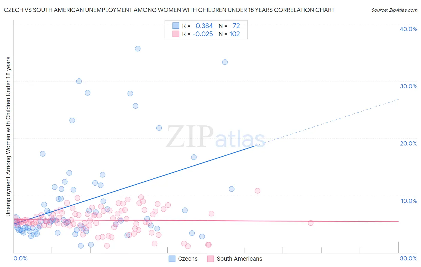 Czech vs South American Unemployment Among Women with Children Under 18 years