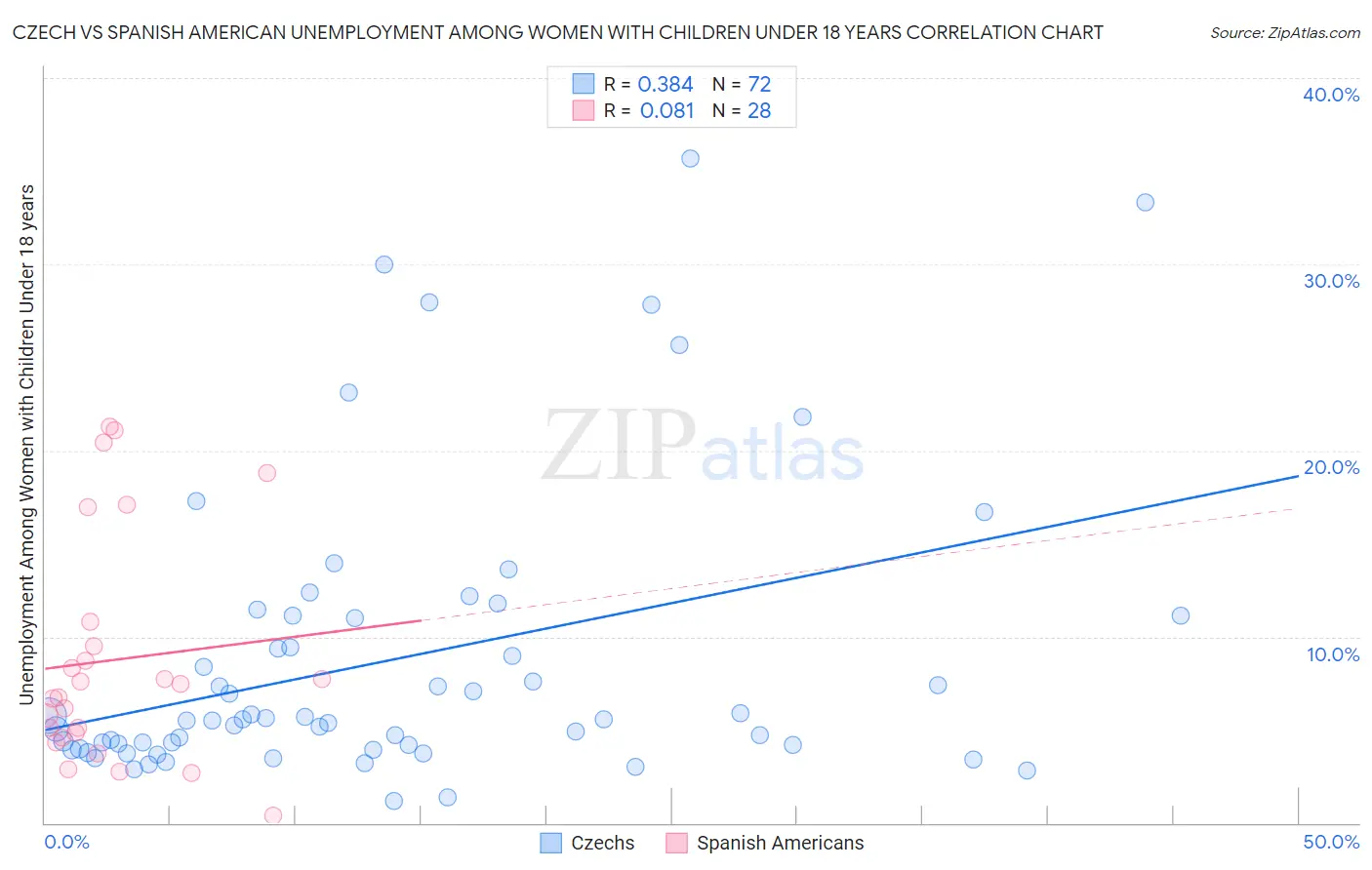 Czech vs Spanish American Unemployment Among Women with Children Under 18 years