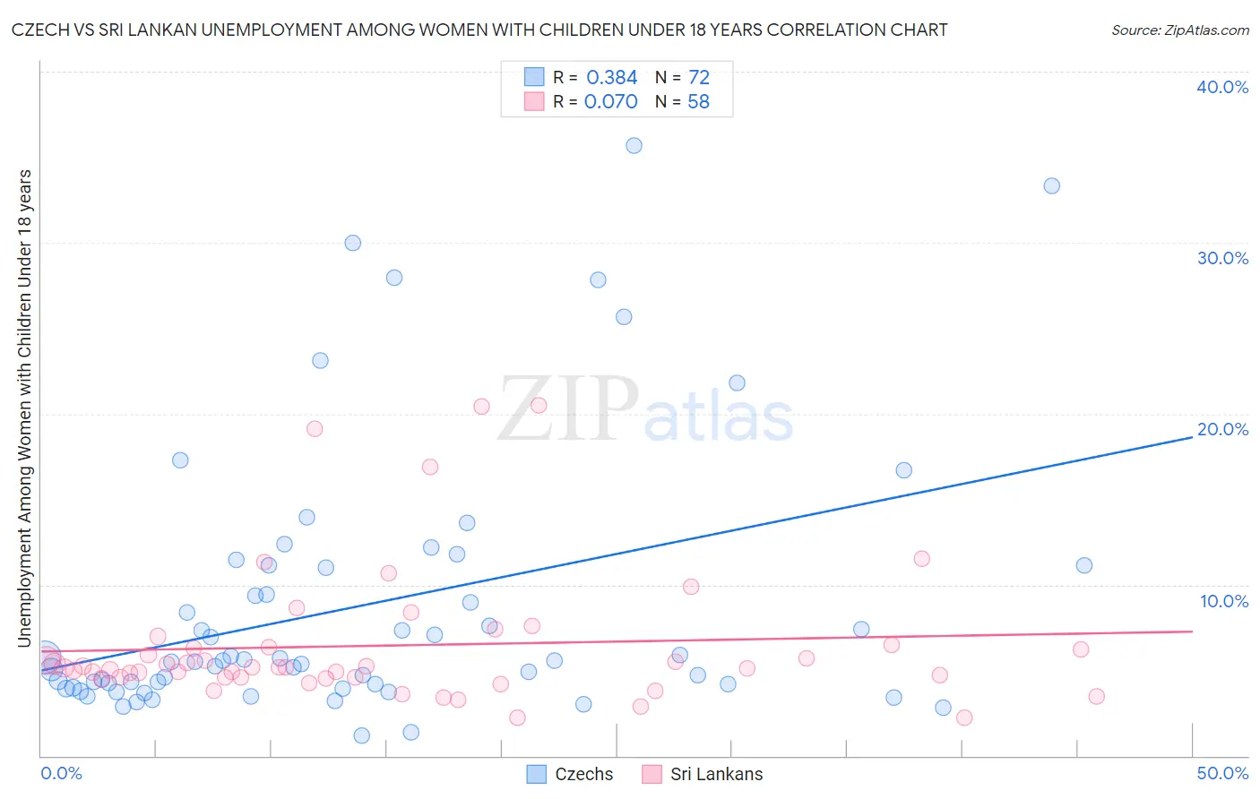 Czech vs Sri Lankan Unemployment Among Women with Children Under 18 years
