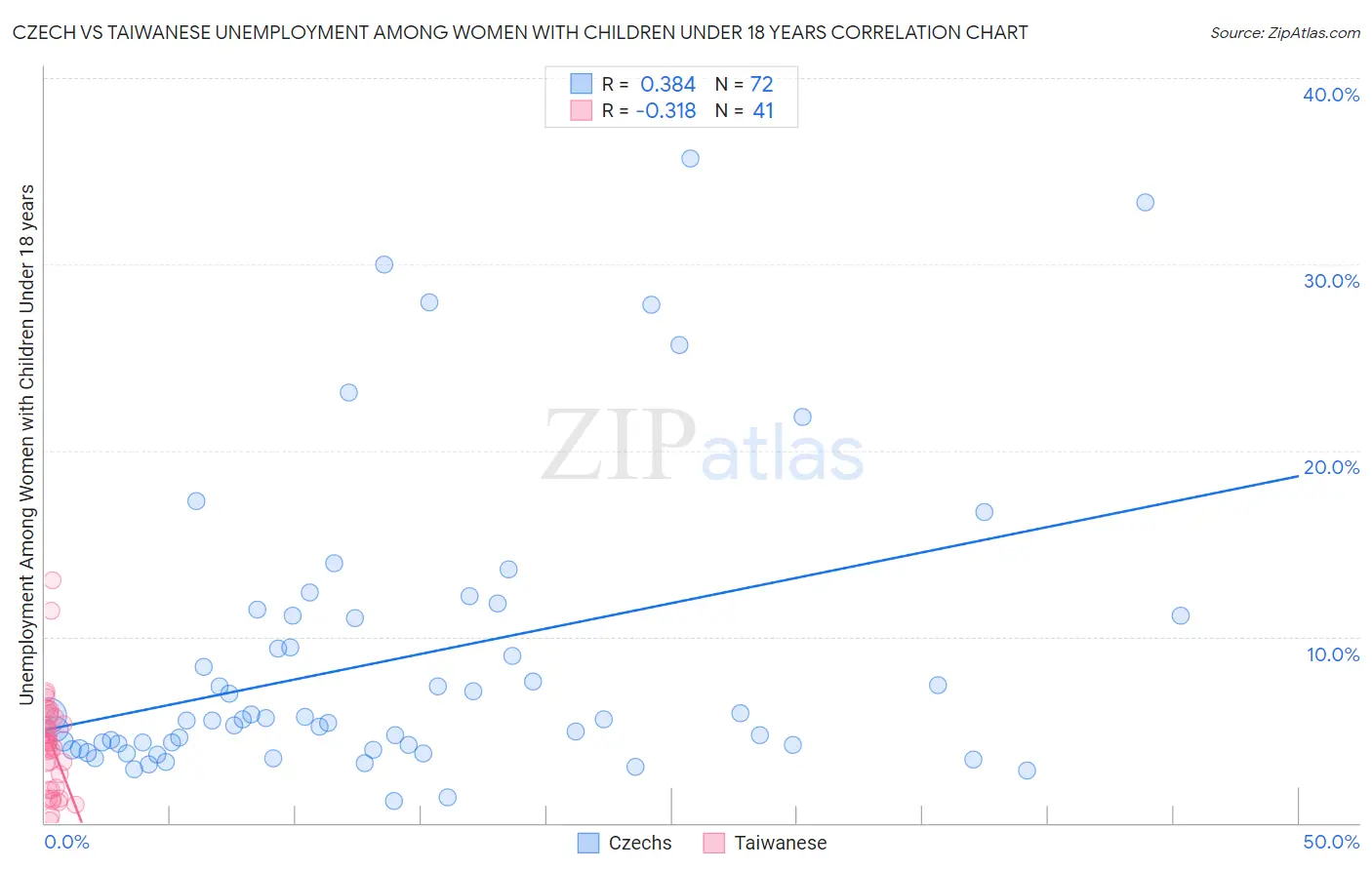 Czech vs Taiwanese Unemployment Among Women with Children Under 18 years