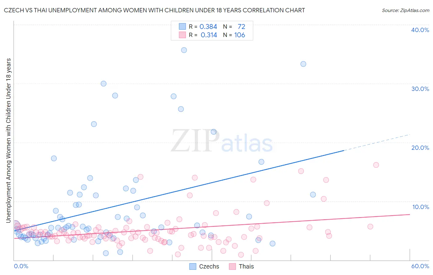 Czech vs Thai Unemployment Among Women with Children Under 18 years