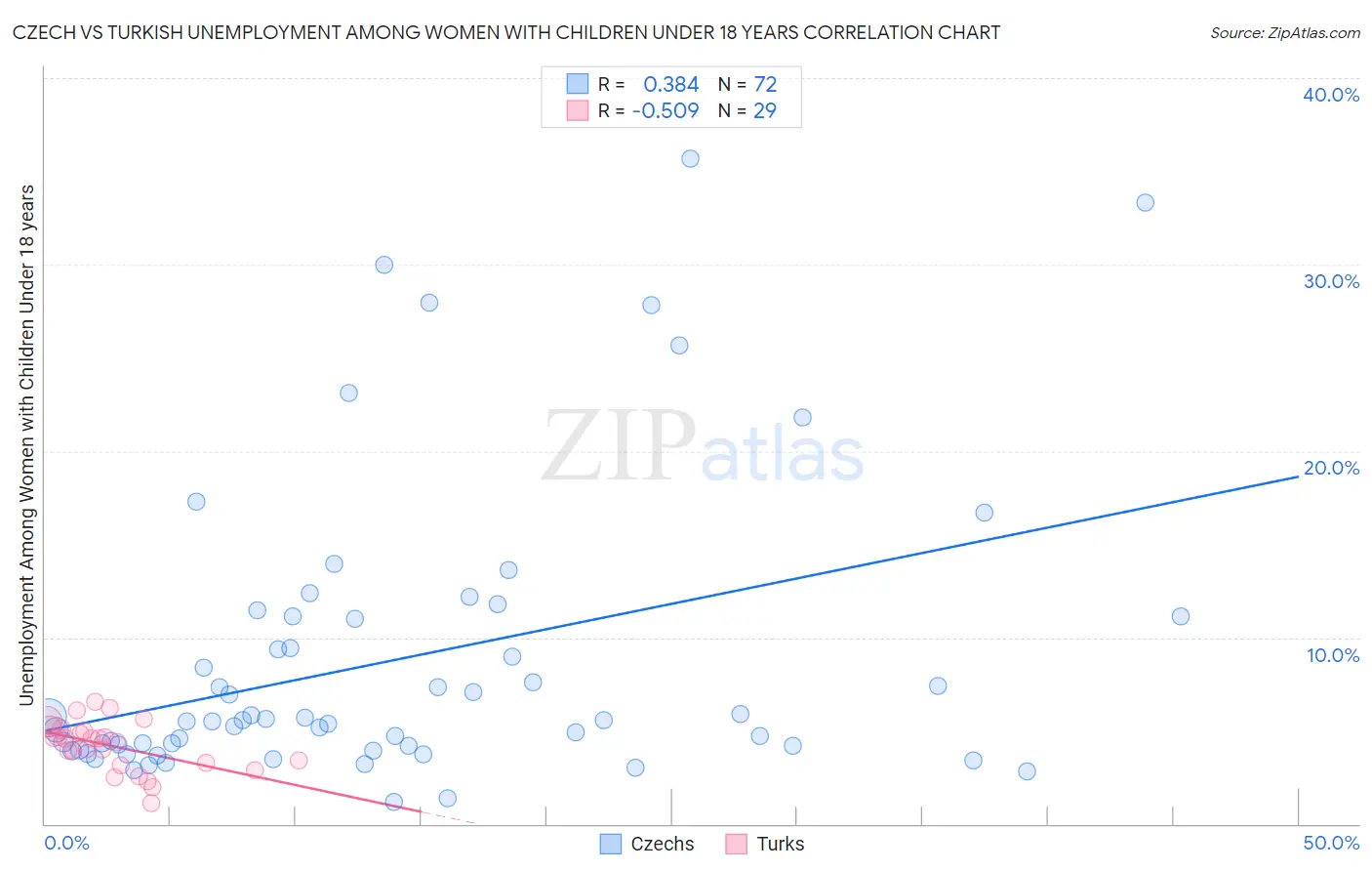 Czech vs Turkish Unemployment Among Women with Children Under 18 years