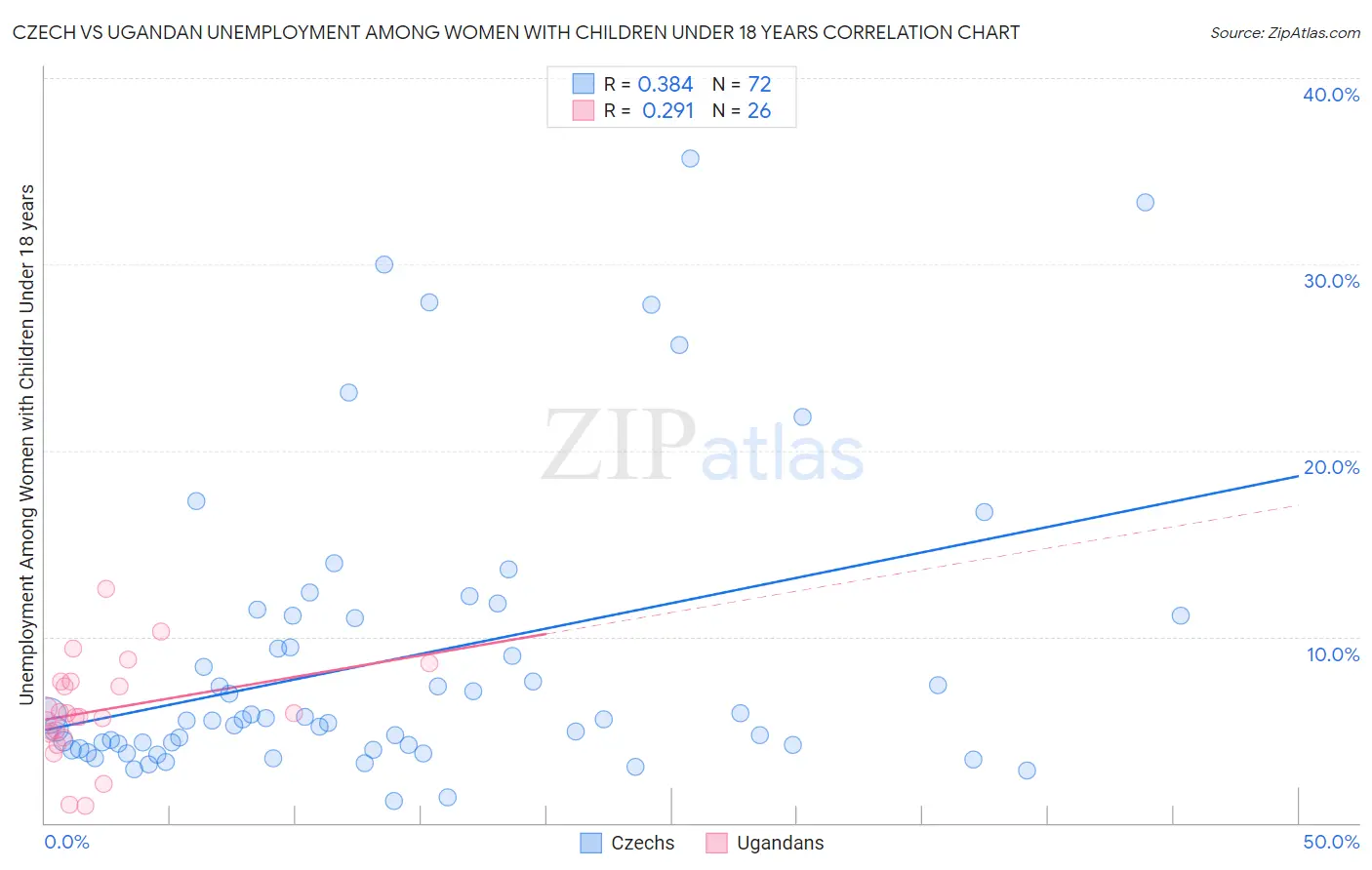 Czech vs Ugandan Unemployment Among Women with Children Under 18 years