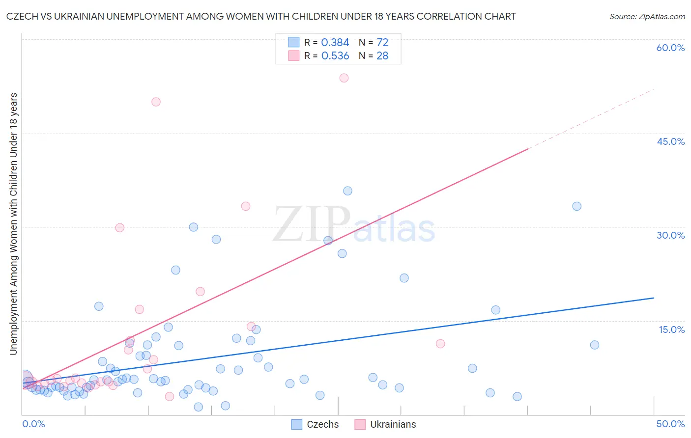 Czech vs Ukrainian Unemployment Among Women with Children Under 18 years