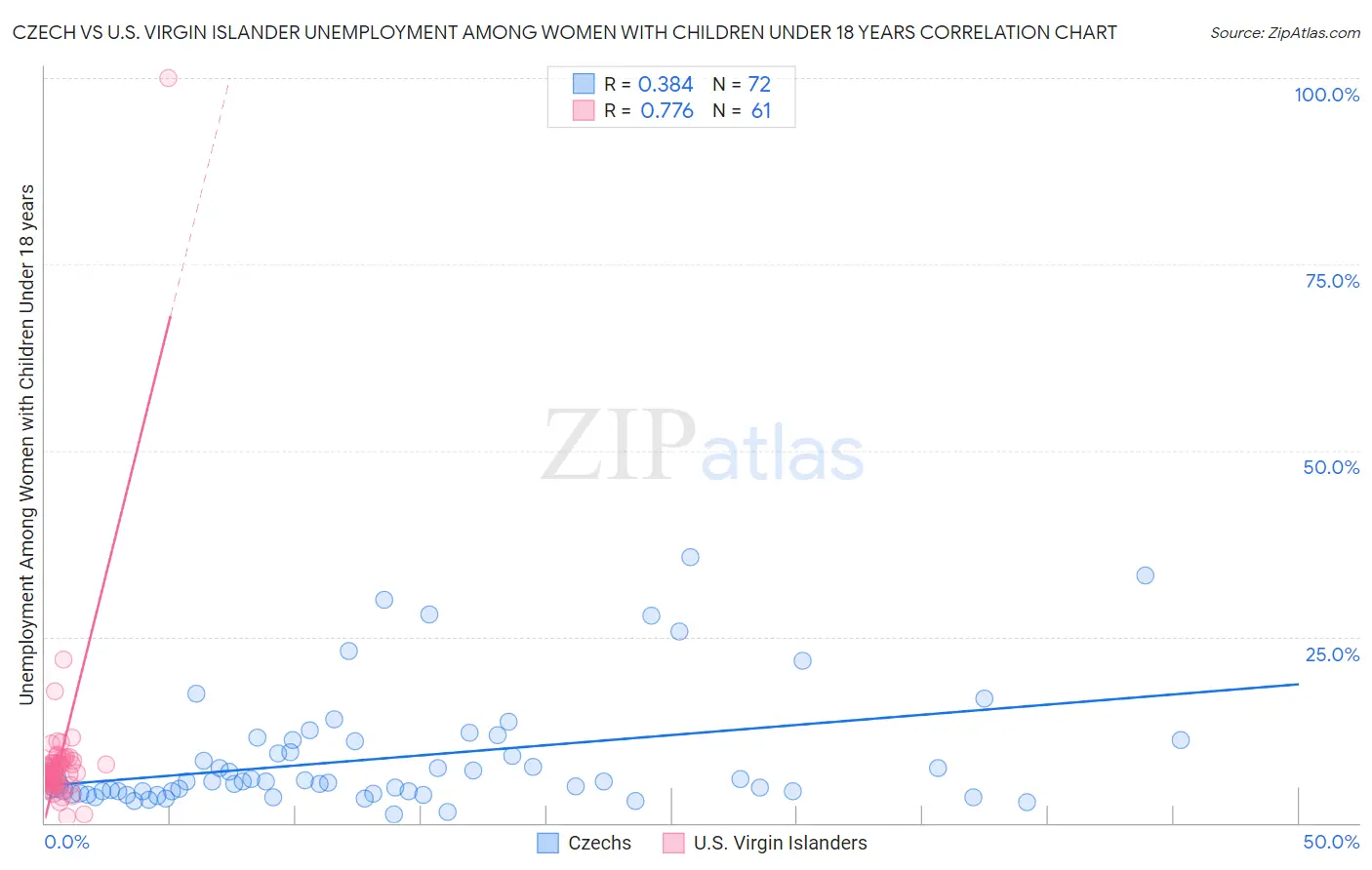 Czech vs U.S. Virgin Islander Unemployment Among Women with Children Under 18 years