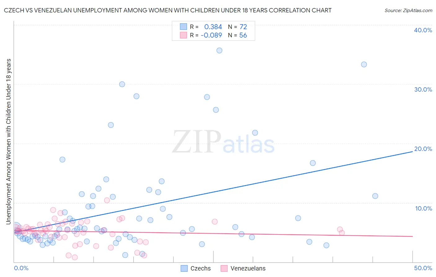 Czech vs Venezuelan Unemployment Among Women with Children Under 18 years