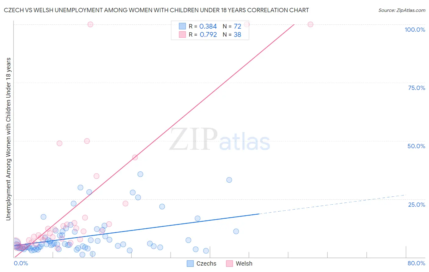 Czech vs Welsh Unemployment Among Women with Children Under 18 years