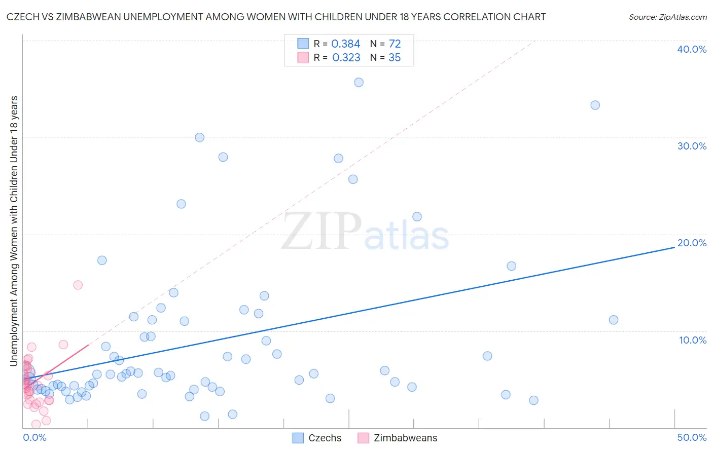 Czech vs Zimbabwean Unemployment Among Women with Children Under 18 years