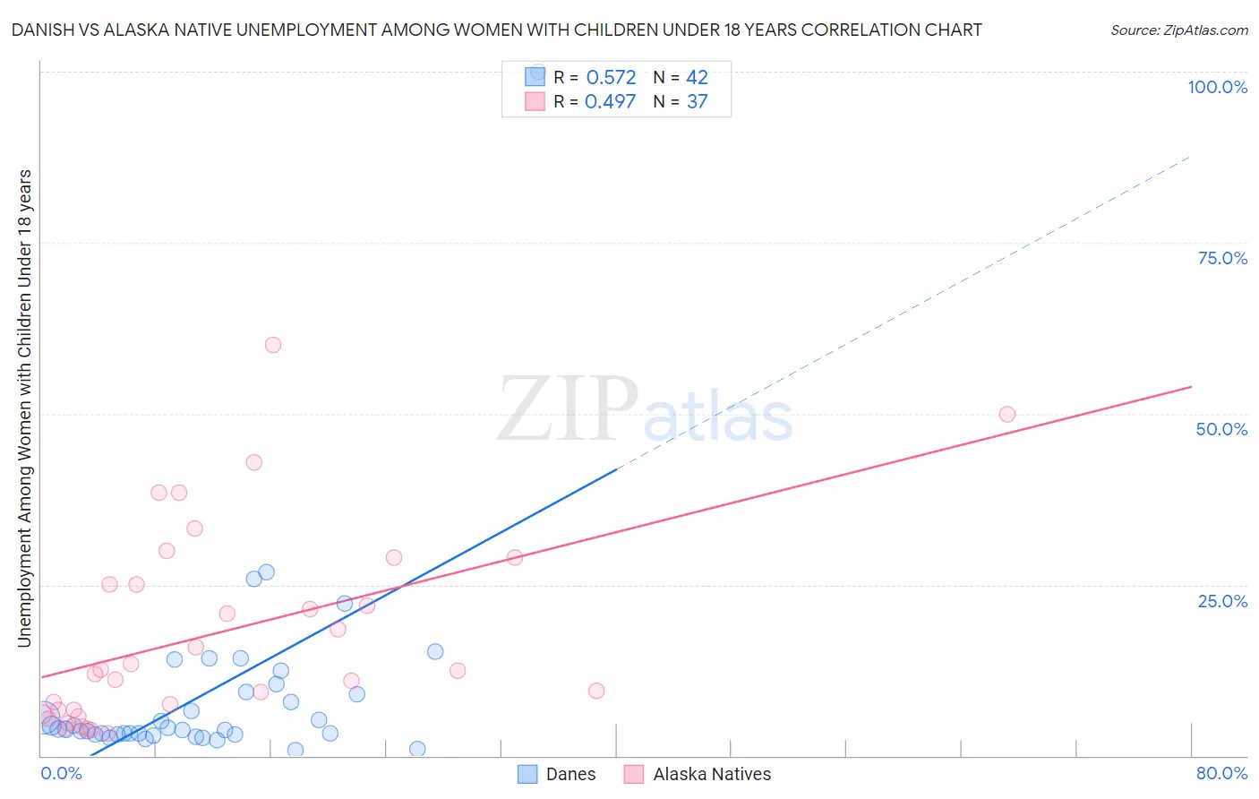 Danish vs Alaska Native Unemployment Among Women with Children Under 18 years