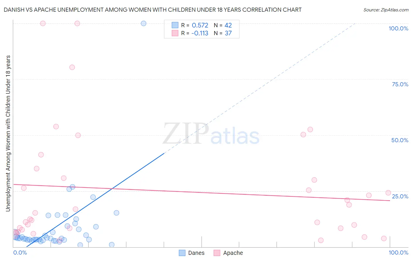 Danish vs Apache Unemployment Among Women with Children Under 18 years