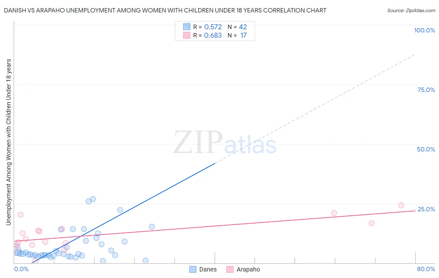 Danish vs Arapaho Unemployment Among Women with Children Under 18 years
