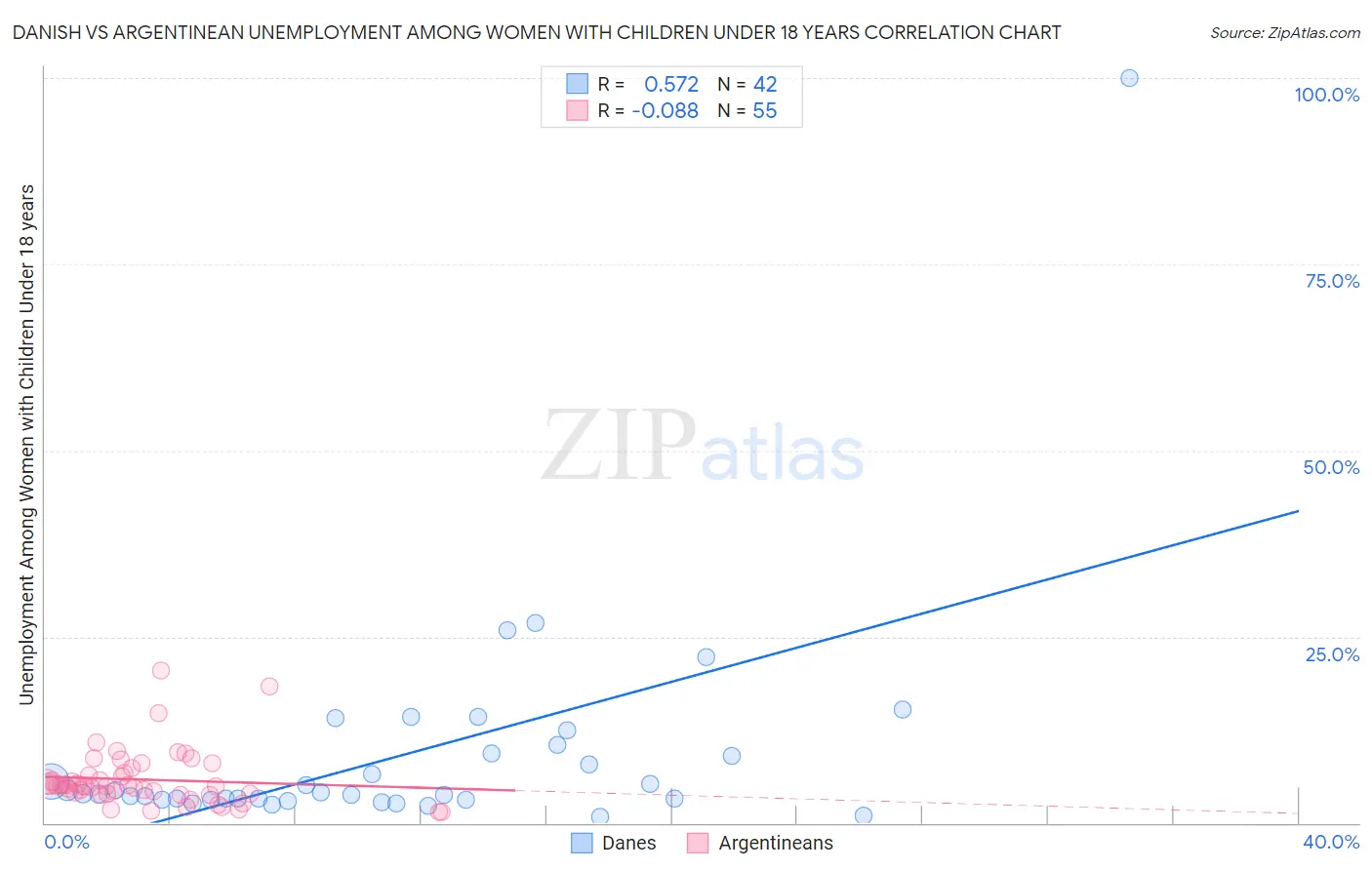 Danish vs Argentinean Unemployment Among Women with Children Under 18 years