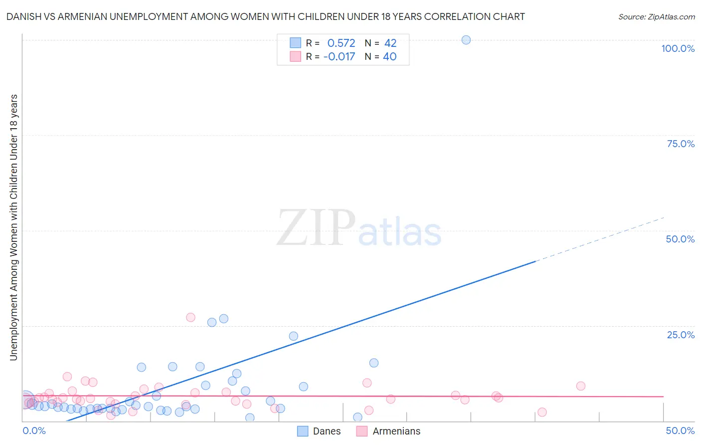 Danish vs Armenian Unemployment Among Women with Children Under 18 years