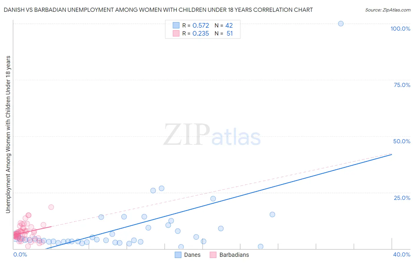 Danish vs Barbadian Unemployment Among Women with Children Under 18 years