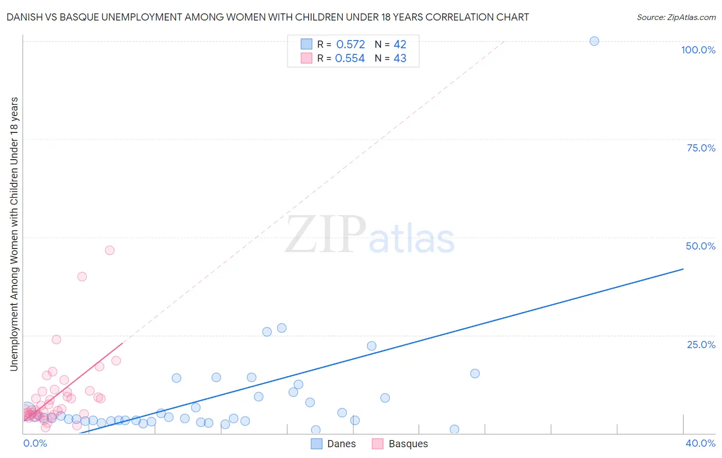 Danish vs Basque Unemployment Among Women with Children Under 18 years
