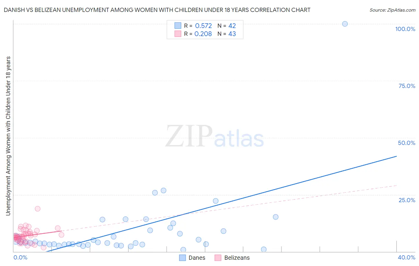Danish vs Belizean Unemployment Among Women with Children Under 18 years
