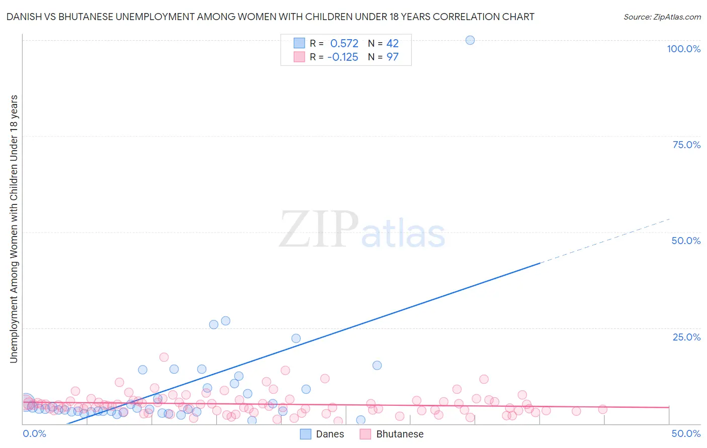 Danish vs Bhutanese Unemployment Among Women with Children Under 18 years