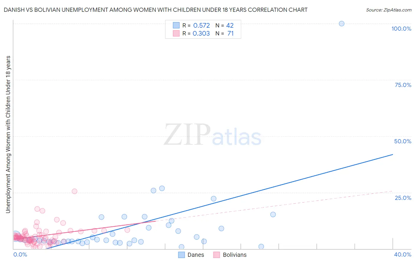 Danish vs Bolivian Unemployment Among Women with Children Under 18 years