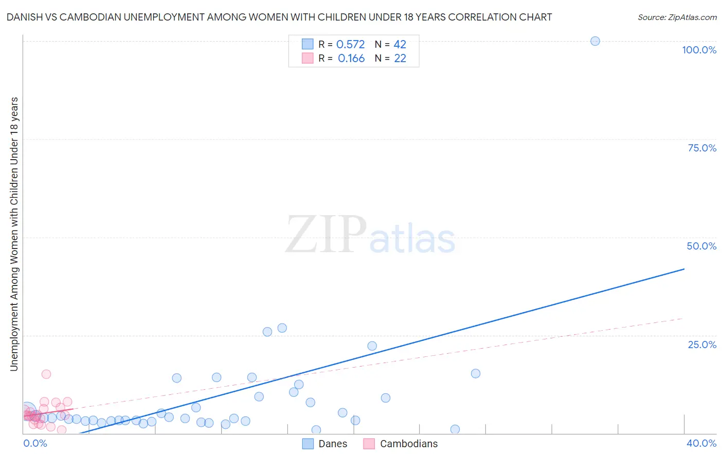 Danish vs Cambodian Unemployment Among Women with Children Under 18 years