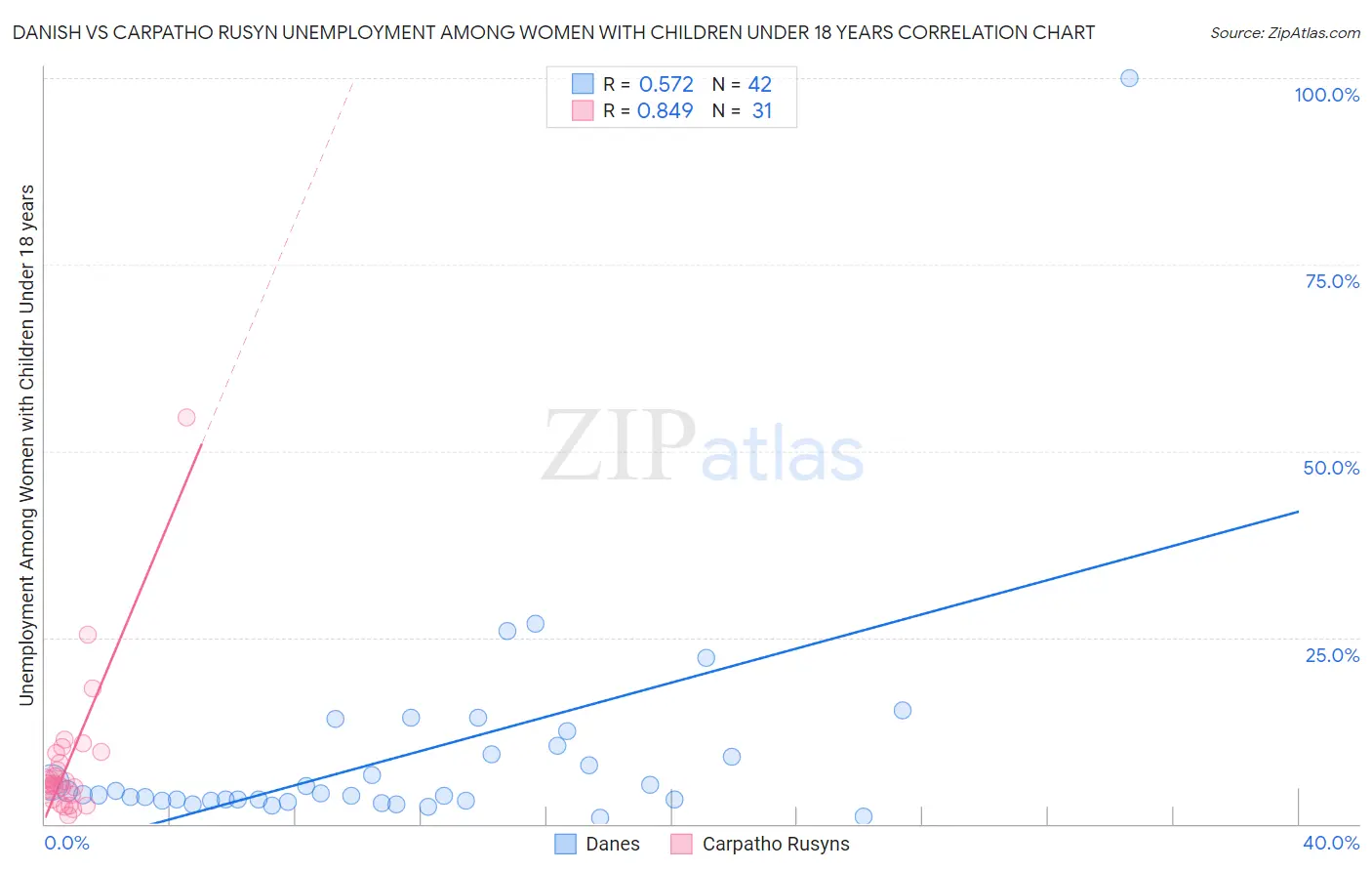 Danish vs Carpatho Rusyn Unemployment Among Women with Children Under 18 years