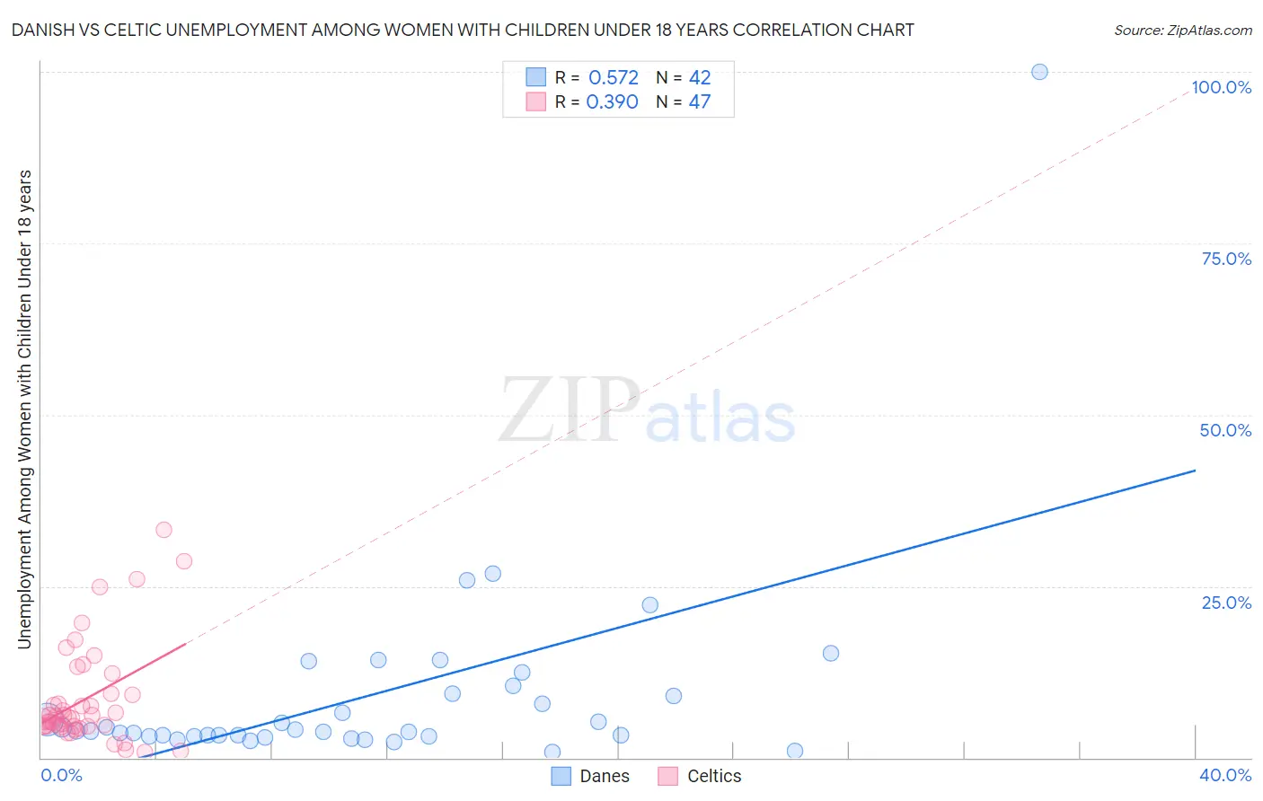 Danish vs Celtic Unemployment Among Women with Children Under 18 years