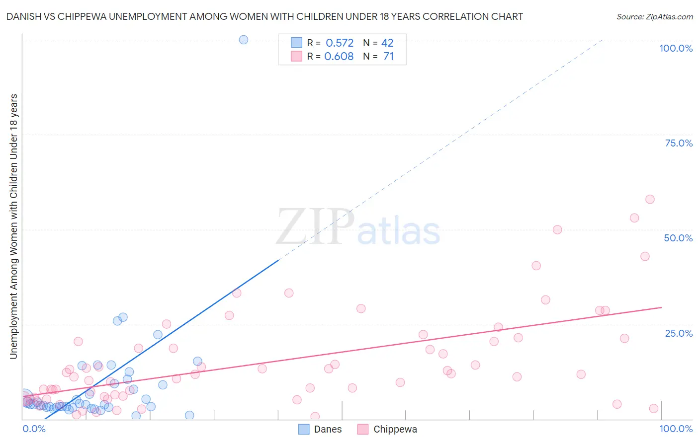 Danish vs Chippewa Unemployment Among Women with Children Under 18 years