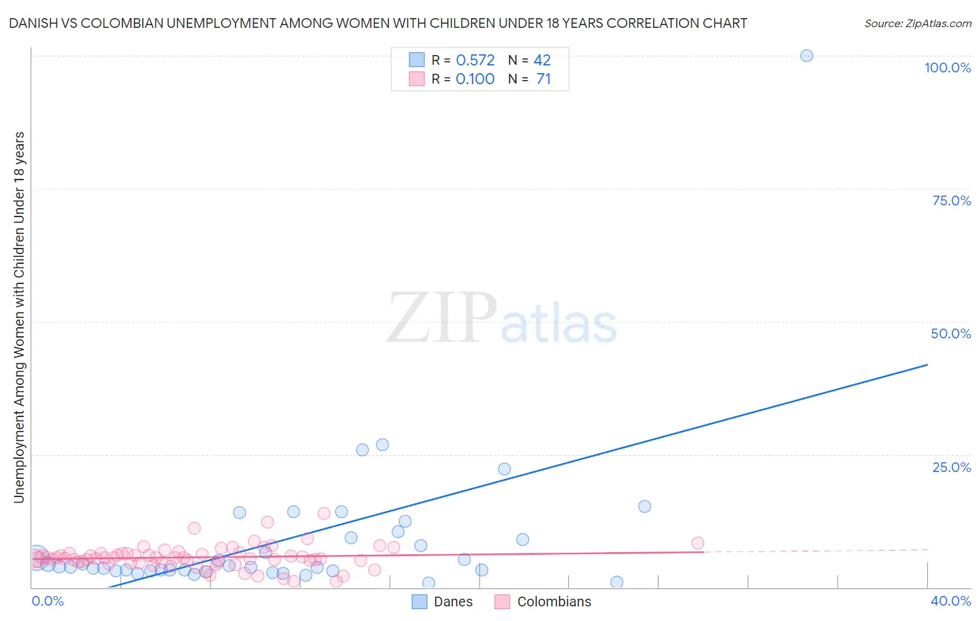 Danish vs Colombian Unemployment Among Women with Children Under 18 years