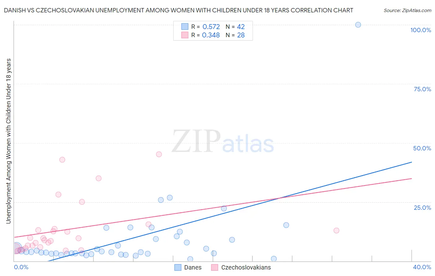 Danish vs Czechoslovakian Unemployment Among Women with Children Under 18 years