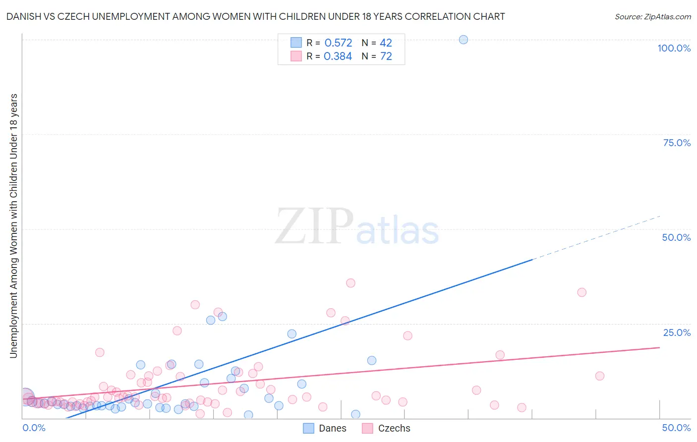 Danish vs Czech Unemployment Among Women with Children Under 18 years