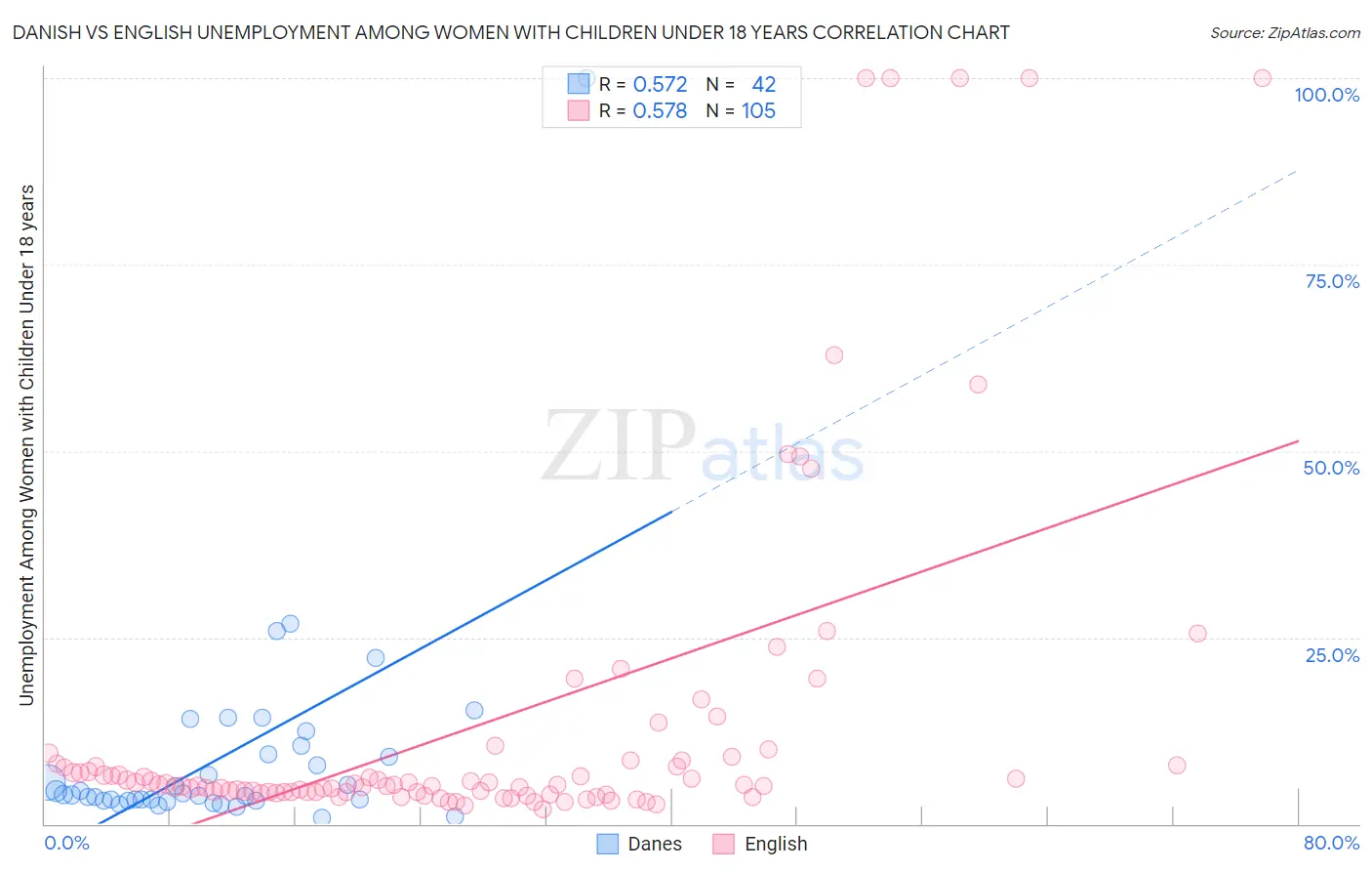 Danish vs English Unemployment Among Women with Children Under 18 years