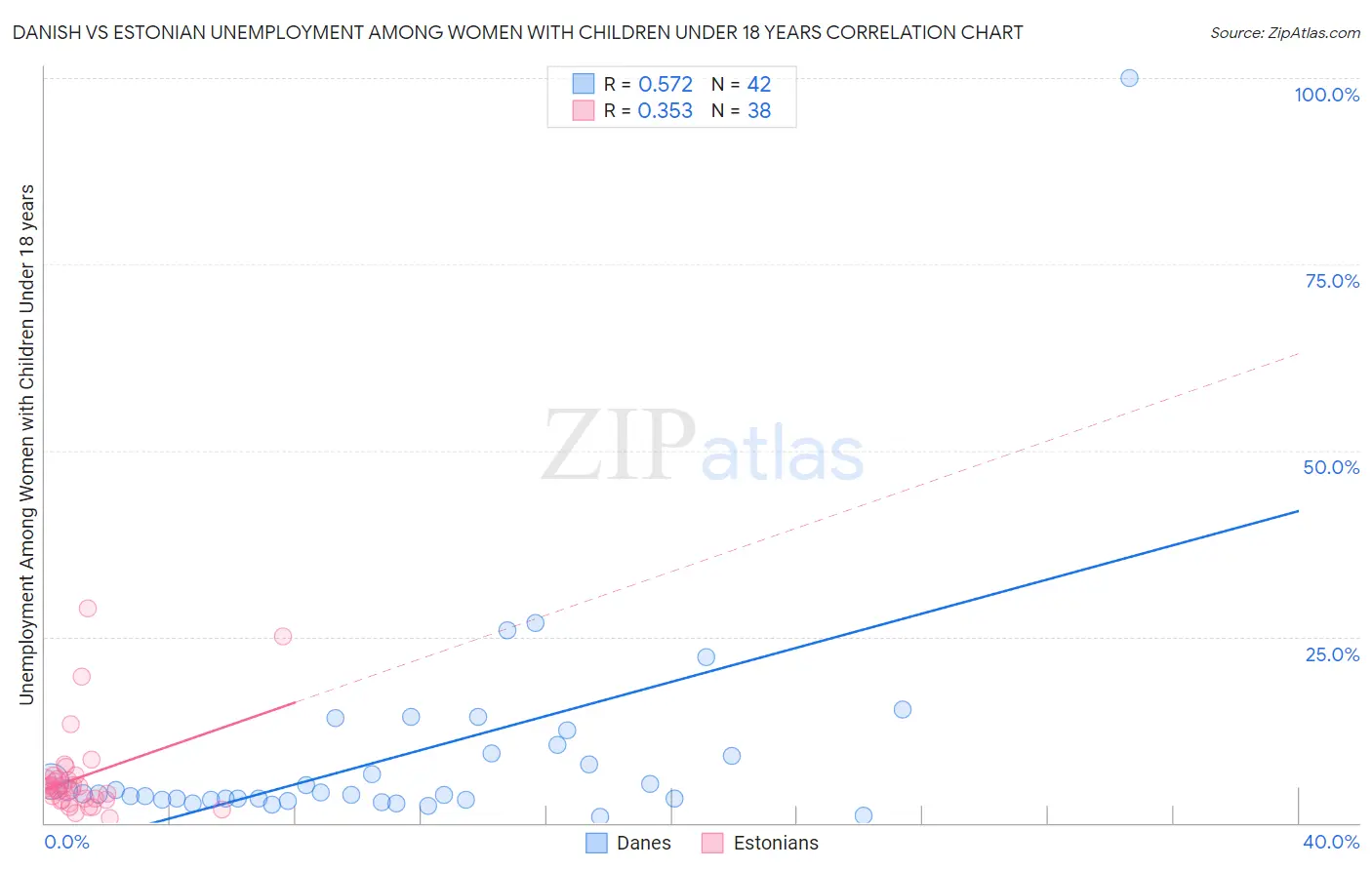 Danish vs Estonian Unemployment Among Women with Children Under 18 years