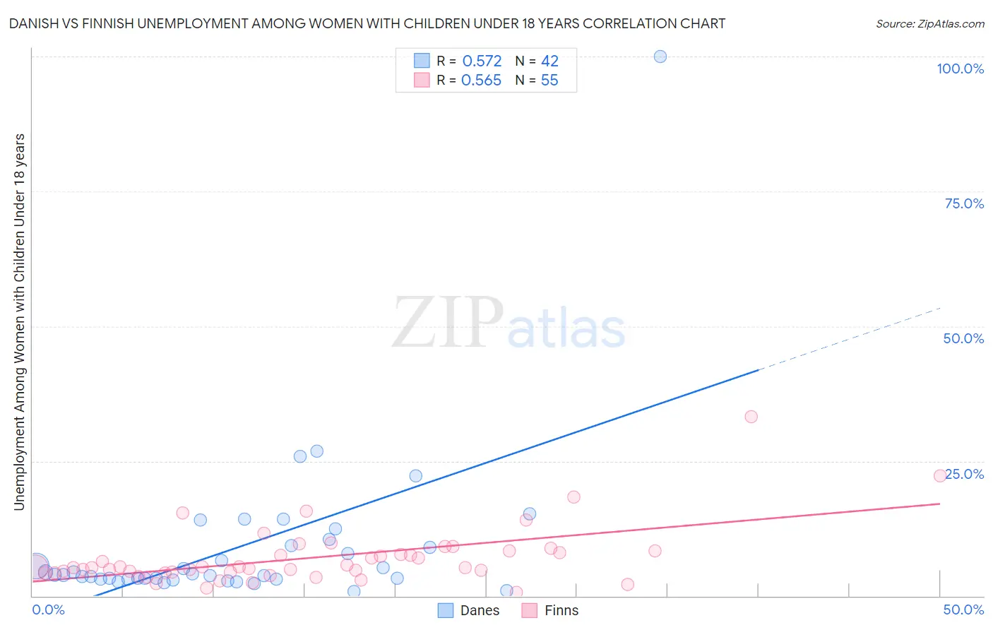Danish vs Finnish Unemployment Among Women with Children Under 18 years