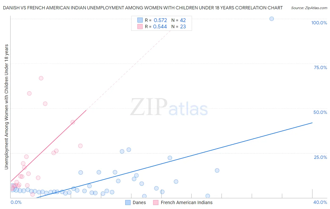 Danish vs French American Indian Unemployment Among Women with Children Under 18 years
