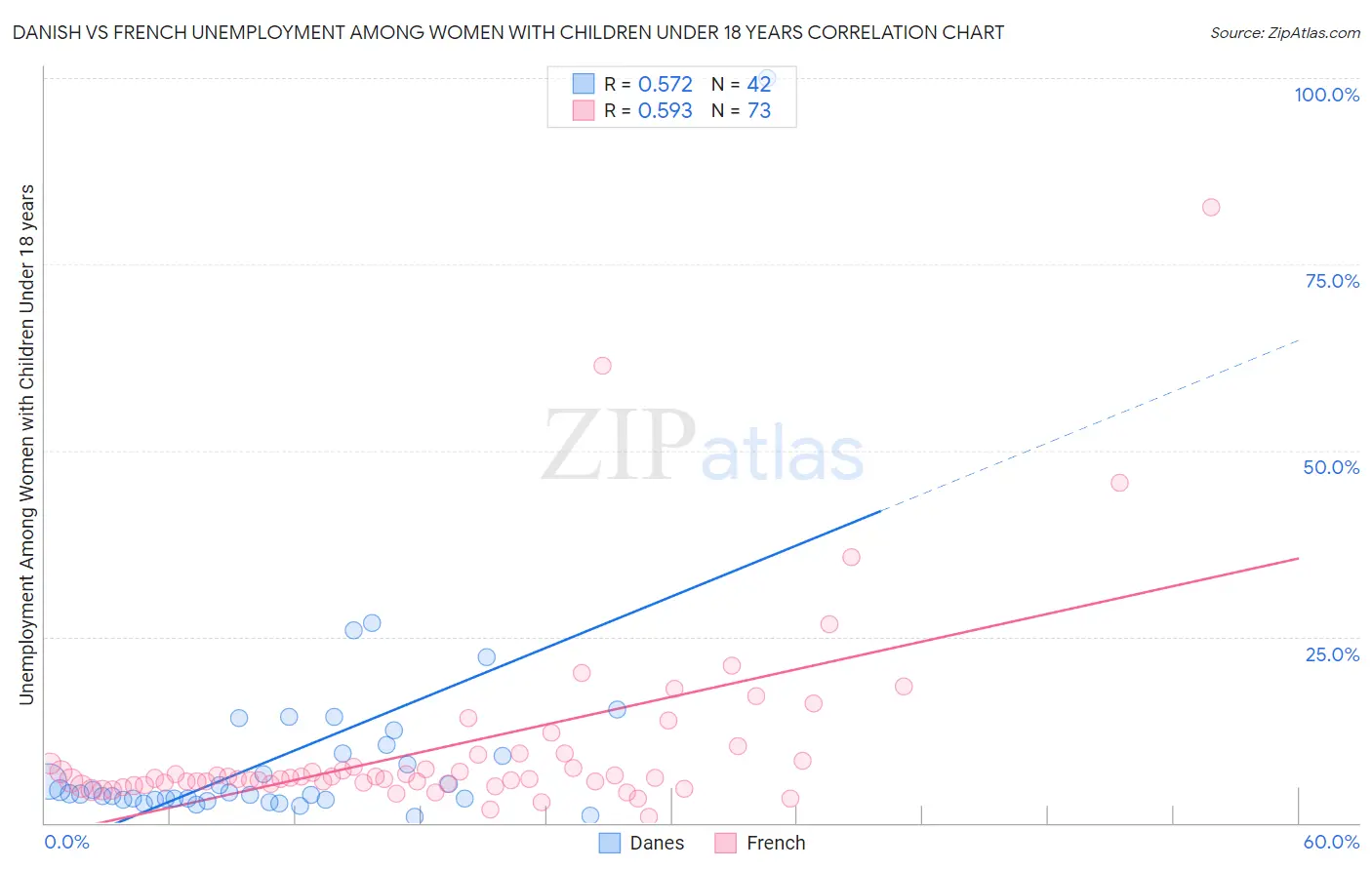 Danish vs French Unemployment Among Women with Children Under 18 years
