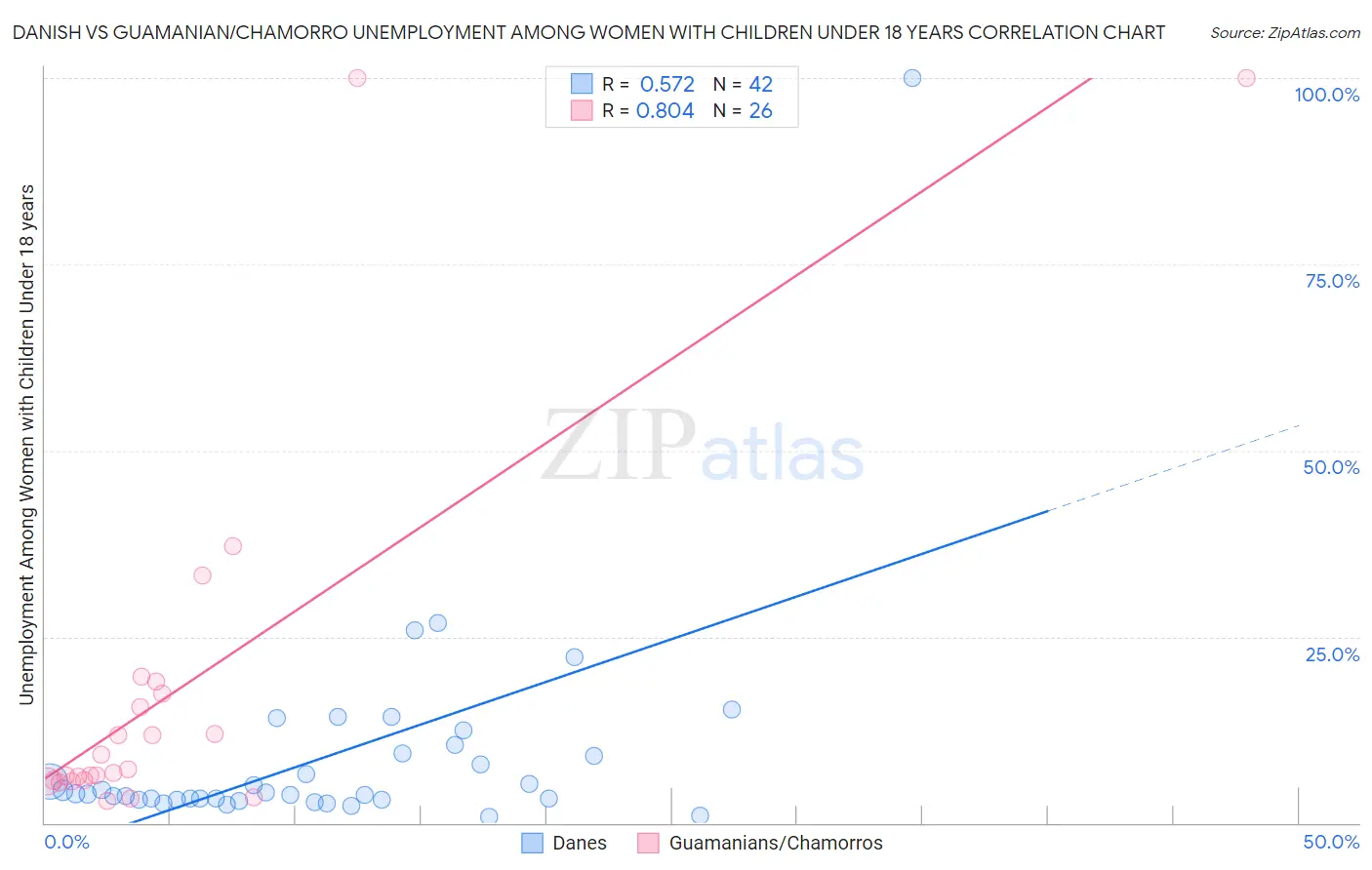 Danish vs Guamanian/Chamorro Unemployment Among Women with Children Under 18 years