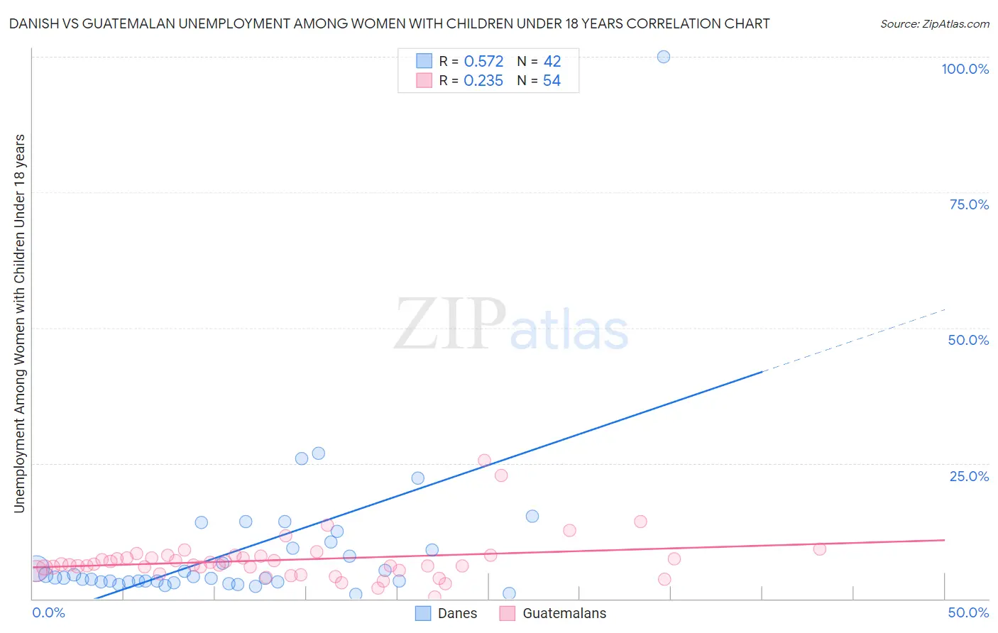 Danish vs Guatemalan Unemployment Among Women with Children Under 18 years