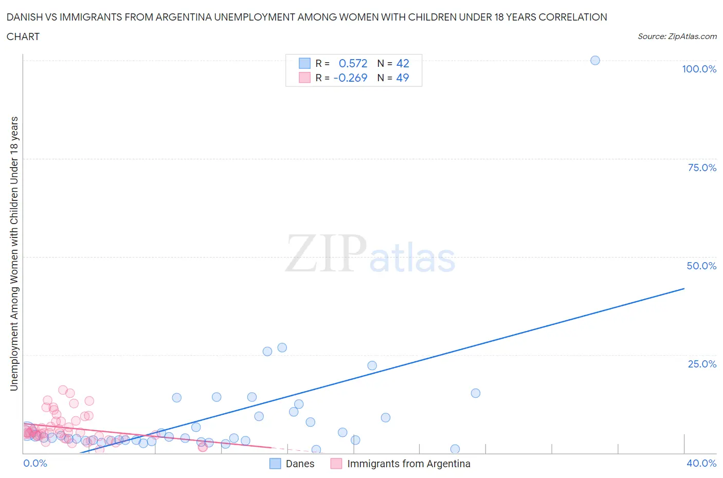 Danish vs Immigrants from Argentina Unemployment Among Women with Children Under 18 years